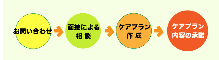 サービス提供までのフローチャート